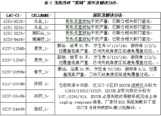 无线寻呼“黑洞”的查找和优化(图三)