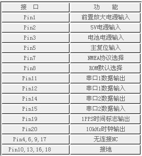 GPS模块在便携式导航系统中的应用(图二)