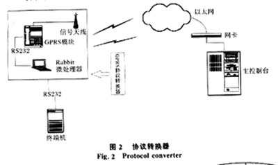 ����GPRSͨ�ŵ�����ѹ�����ϵͳ��ͼ����