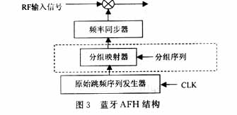 Bluetooth�������е�����Ӧ��Ƶ������ͼ����