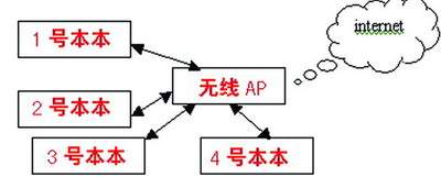 教你如何轻松搭建无线局域网(图三)