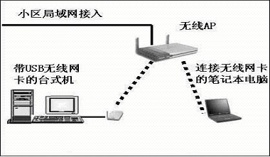 全副武装!“无线”你的家庭网络(图七)