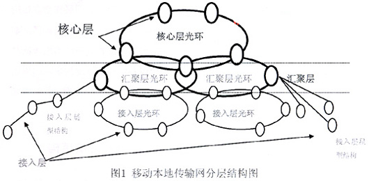 中国移动本地传输网建设方案初探