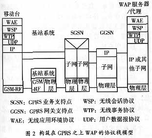 ������GPRS���߼���֮�ϵ�WAPӦ�ã�ͼ����