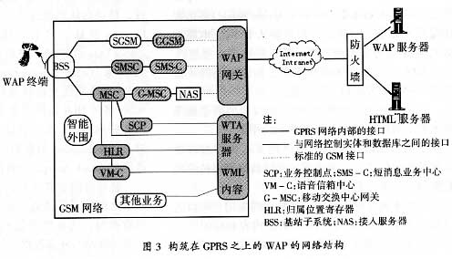 ������GPRS���߼���֮�ϵ�WAPӦ�ã�ͼ����