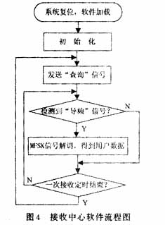 短波电台无线数据传输网络的组建(图四)