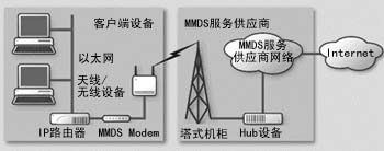 MMDS������������