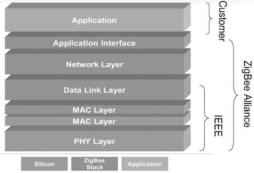 基于ZigBee的无线网络技术及应用(图四)