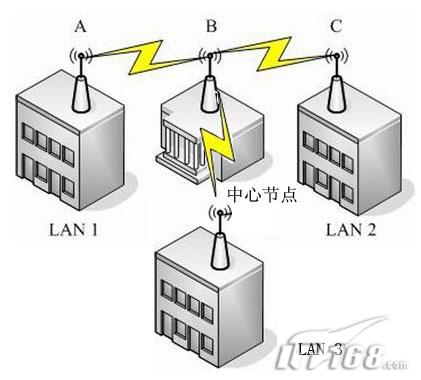 ����������AP���Ӷ�����߾�������ͼ����