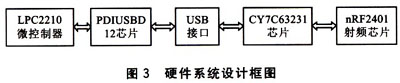 基于USB的通用无线传输接口设计(图三)