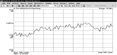 IEEE802.16-2004 WiMAX物理层操作和测量(图十)
