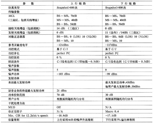 WCDMA和GSM1800宏蜂窝共基站干扰分析(图六)