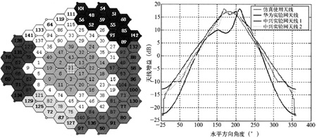 WCDMA和GSM1800宏蜂窝共基站干扰分析(图八)