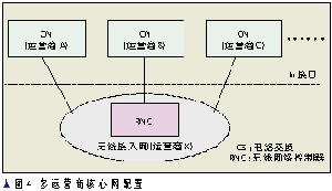 3G WCDMA网络共享的关键技术(图四)