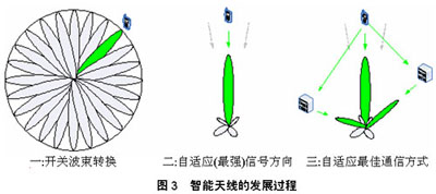 智能天线技术的发展与应用(图三)