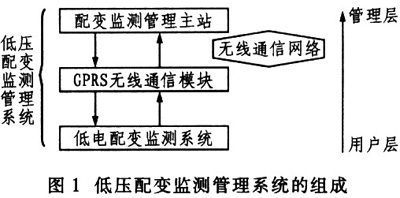 GPRS无线通信的配变自动化系统研究(图一)