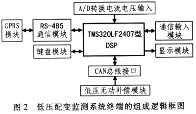 GPRS无线通信的配变自动化系统研究(图二)