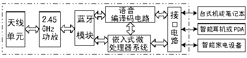 利用蓝牙技术实现家庭无线网络系统(图二)