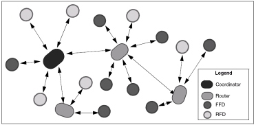 CC2420的Zigbee无线网络系统的实现(图二)
