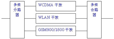 WCDMA��GSM�������ڷֲ�ϵͳ��ƣ�ͼһ��