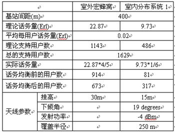 一种新的话务均衡方法的研究(图五)