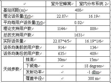 一种新的话务均衡方法的研究(图七)