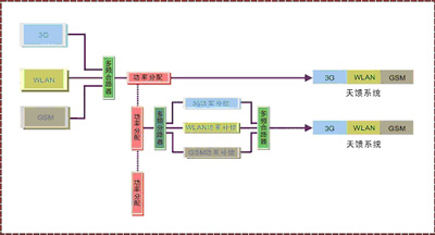 WCDMA��GSM�������ڷֲ�ϵͳ��ƣ�ͼ�ģ�