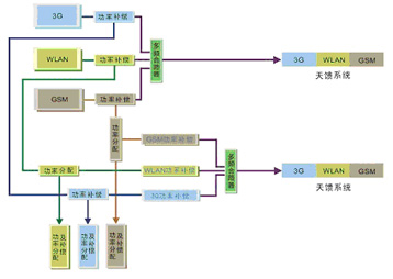 WCDMA��GSM�������ڷֲ�ϵͳ��ƣ�ͼ�壩
