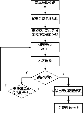 一种新的话务均衡方法的研究(图四)