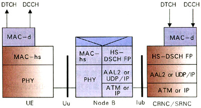 HSDPA��������滮̽�֣�ͼһ��