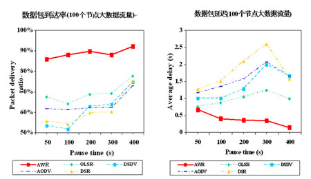 无线网状网技术的路由