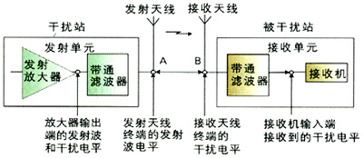 WCDMA/GSM共址时的干扰及其隔离度分析(图一)