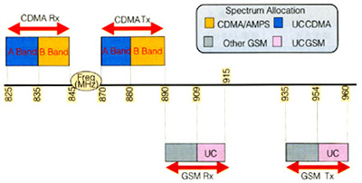 简析CDMA对GSM网的干扰(图一)
