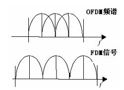 综合分析OFDM技术在各个领域的应用(图一)