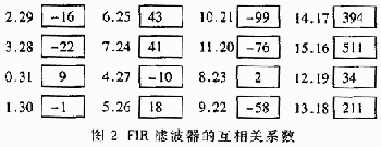 突发解调器在宽带无线接入系统中的应用(图二)