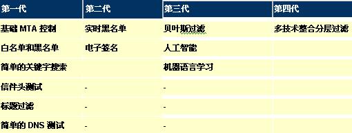 反垃圾邮件技术的发展史(图一)