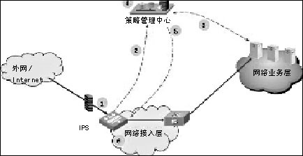 IPS如何实现深度检测和入侵抵御(图一)
