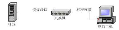 IDS的交换机局限问题的分析与对策(图一)
