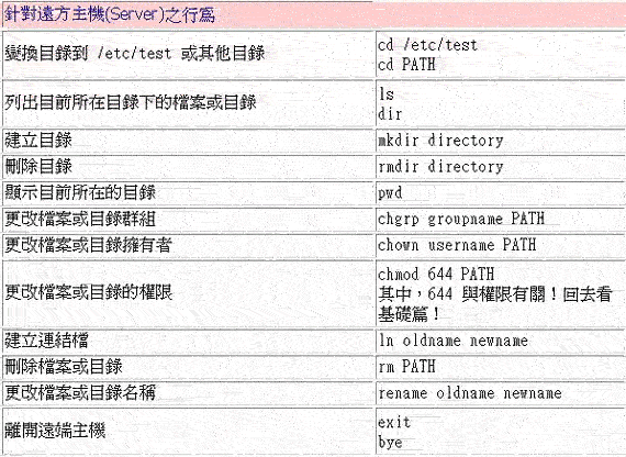 简易 Telnet 与 SSH 主机设定(1)(图十三)