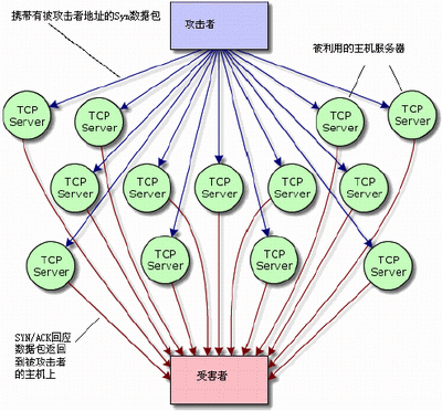 分布式反射:新一代的DDoS攻击(图三)