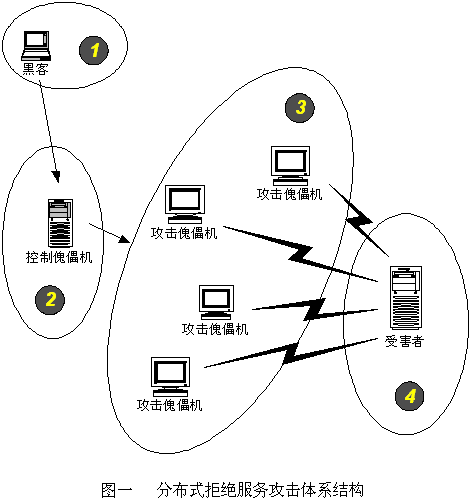 �ֲ�ʽ�ܾ����񹥻�(DDoS)ԭ��������(1)��ͼһ��
