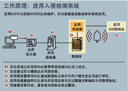 应用IDS防止SQL注入攻击