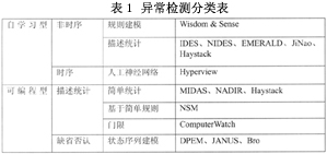 IDS的分类(图一)