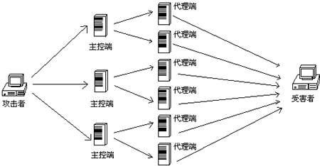 �ڿͳ��ù�����ʽ֮DDoS����ȫ��������ͼ����