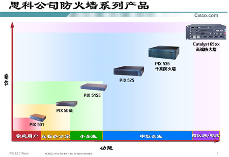 思科(cisco)防火墙选购指南(图一)