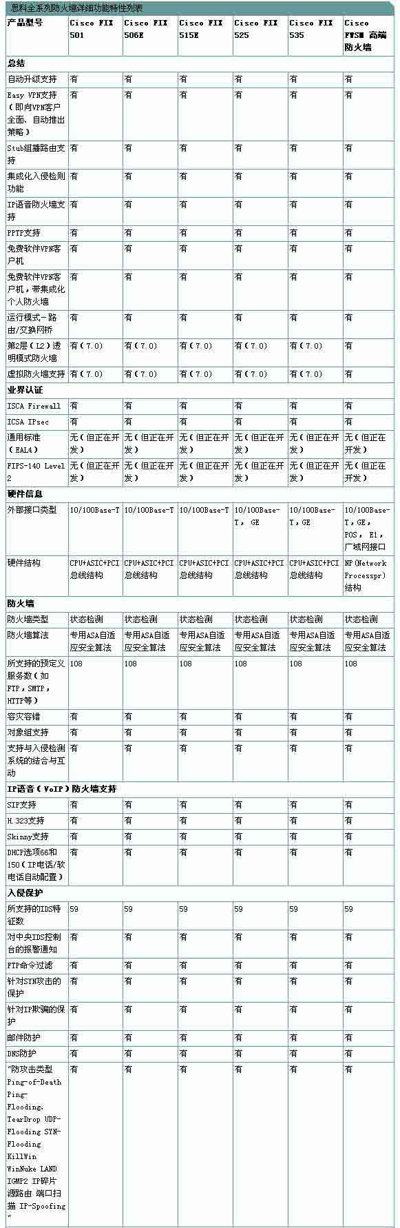 思科(cisco)防火墙选购指南(图二)