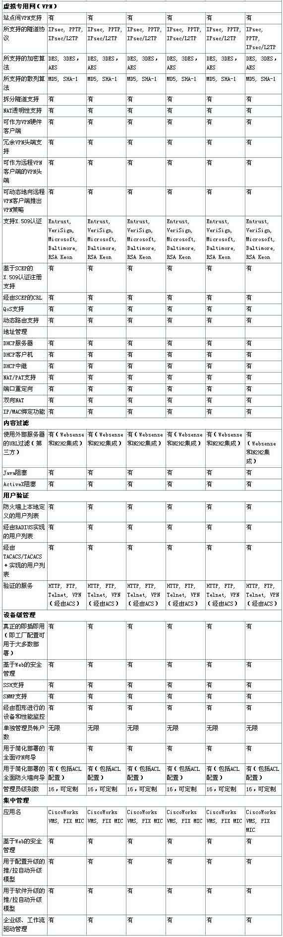 思科(cisco)防火墙选购指南(图三)