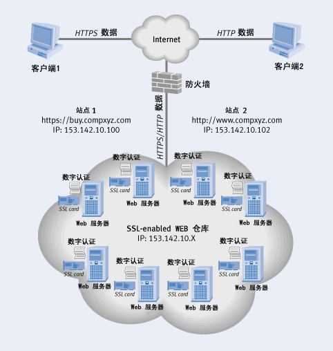 SSL�����ṹ�ļ��й�����ͼһ��