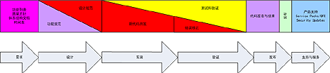 可信赖计算安全开发生命周期(图一)