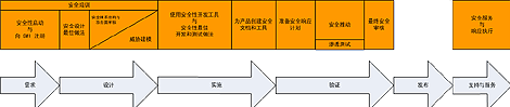 可信赖计算安全开发生命周期(图二)